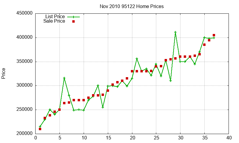 95122 Homes Just Sold 2010-11 95122 Homes Just Sold 2010-11