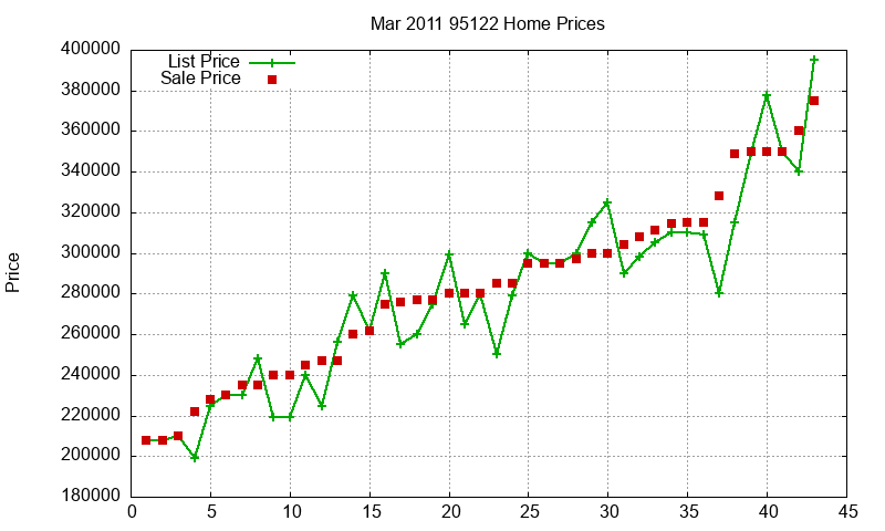 95122 Homes Just Sold 2011-03 95122 Homes Just Sold 2011-03