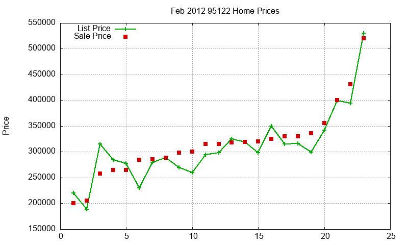 95122 Homes Just Sold 2012-02