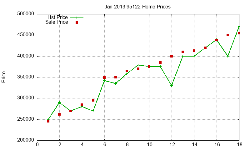 95122 Homes Just Sold 2013-01