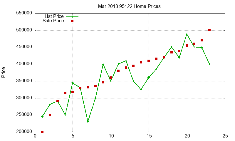 95122 Homes Just Sold 2013-03