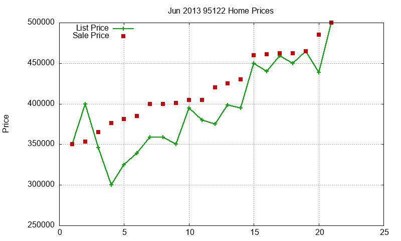 95122 Homes Just Sold 2013-06