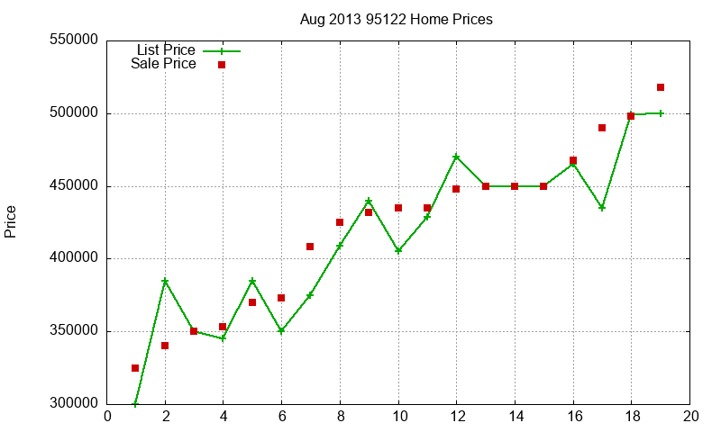 95122 Homes Just Sold 2013-08