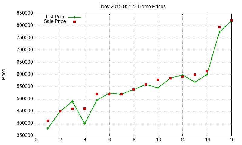 95122 Homes Just Sold 2015-11