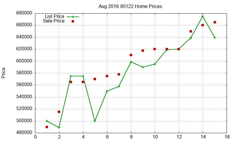 95122 Homes Just Sold 2016-08