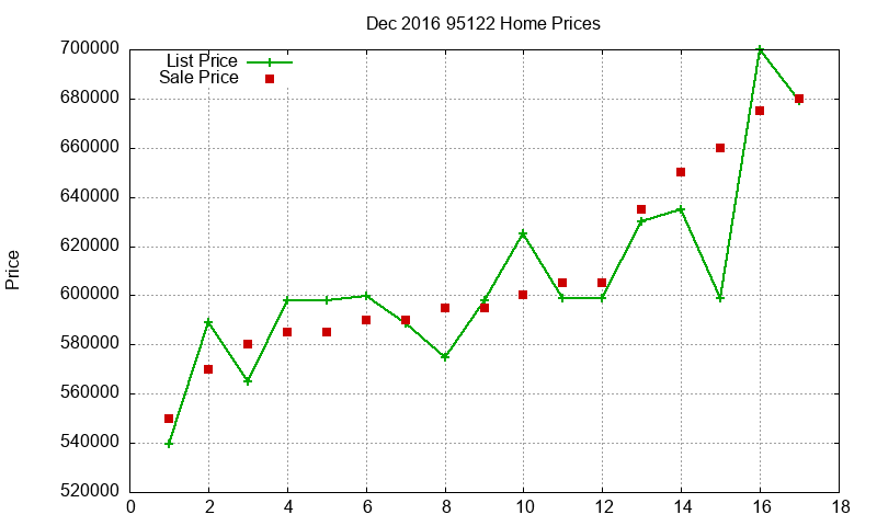 95122 Homes Just Sold 2016-12