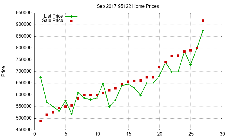 95122 Homes Just Sold 2017-09