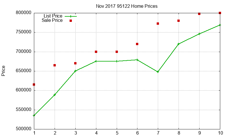 95122 Homes Just Sold 2017-11
