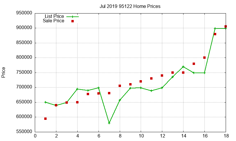 95122 Homes Just Sold 2019-07 95122 Homes Just Sold 2019-07