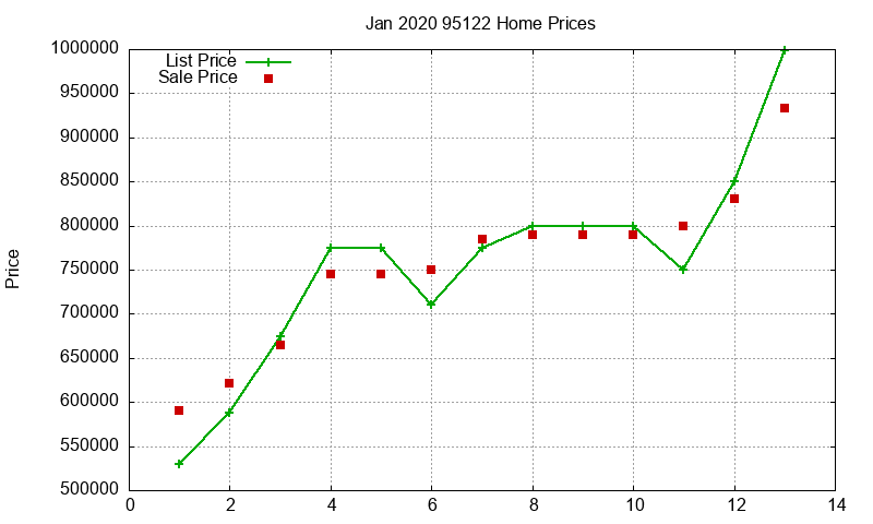 95122 Homes Just Sold 2020-01