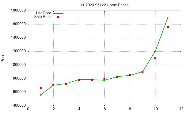 95122 Homes Just Sold 2020-07