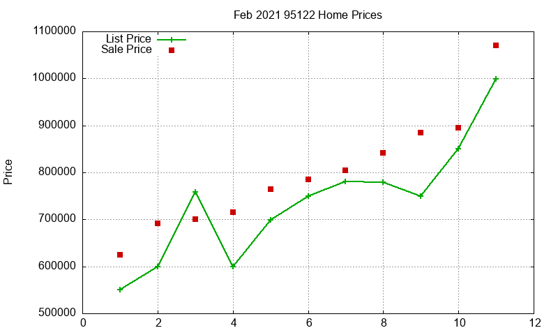 95122 Homes Just Sold 2021-02