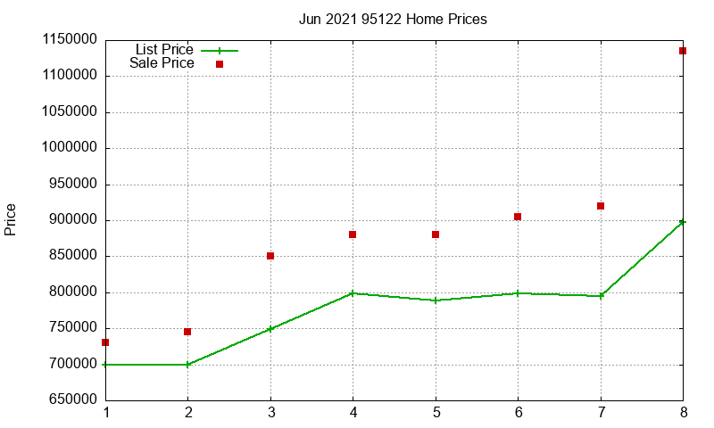 95122 Homes Just Sold 2021-06