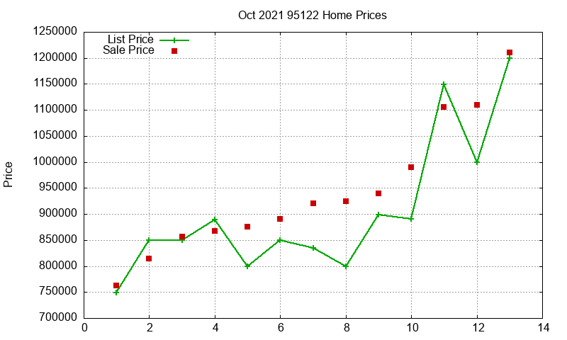 95122 Homes Just Sold 2021-10