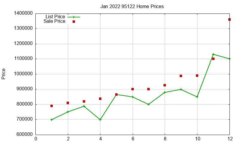 95122 Homes Just Sold 2022-01