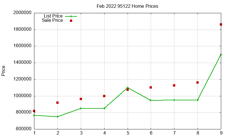 95122 Homes Just Sold 2022-02 95122 Homes Just Sold 2022-02
