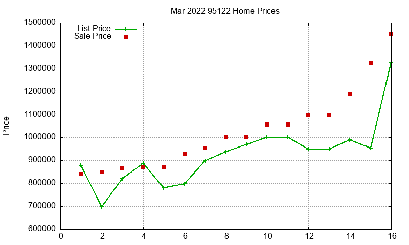 95122 Homes Just Sold 2022-03 95122 Homes Just Sold 2022-03
