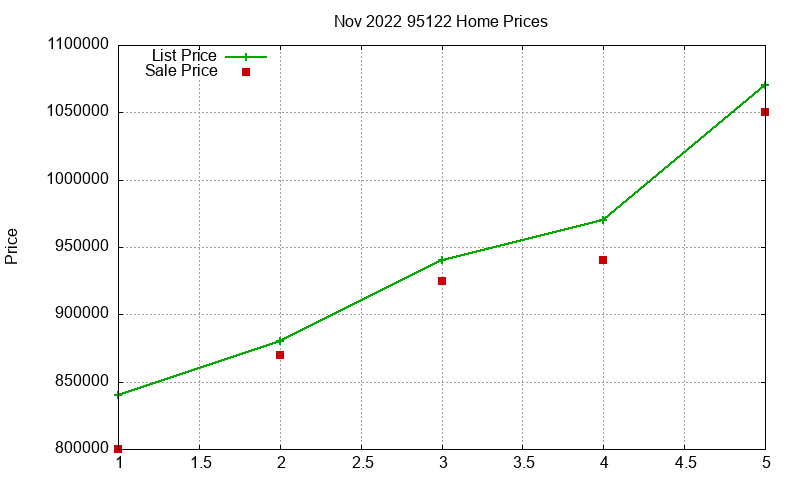 95122 Homes Just Sold 2022-11
