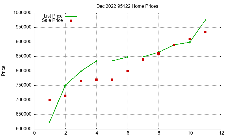 95122 Homes Just Sold 2022-12