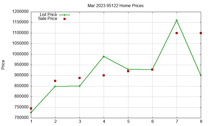 95122 Homes Just Sold 2023-03 95122 Homes Just Sold 2023-03