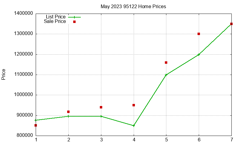 95122 Homes Just Sold 2023-05 95122 Homes Just Sold 2023-05