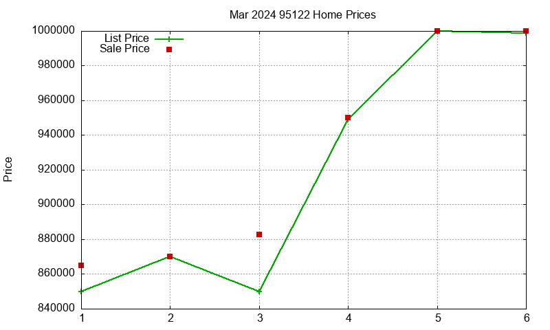 95122 Homes Just Sold 2024-03 95122 Homes Just Sold 2024-03