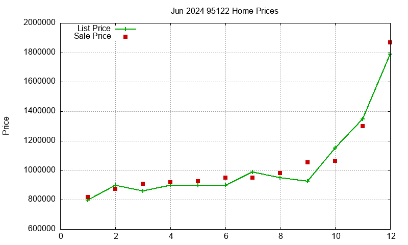 95122 Homes Just Sold 2024-06 95122 Homes Just Sold 2024-06