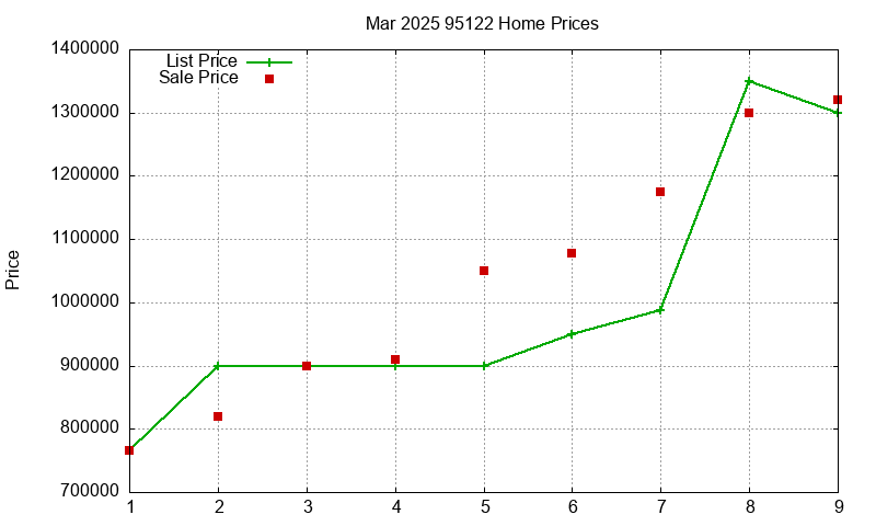 95122 Homes Just Sold 2025-03 95122 Homes Just Sold 2025-03