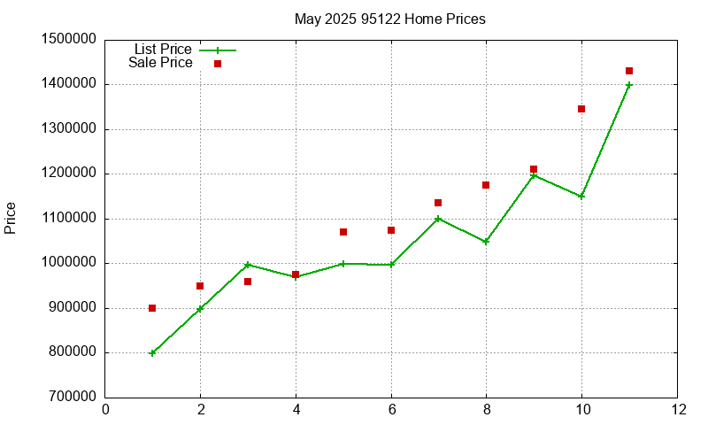95122 Homes Just Sold 2025-05 95122 Homes Just Sold 2025-05