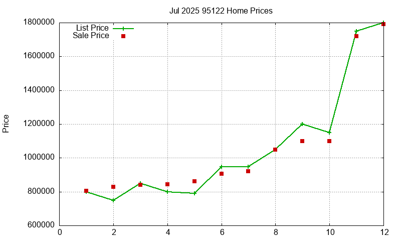95122 Homes Just Sold 2025-07
