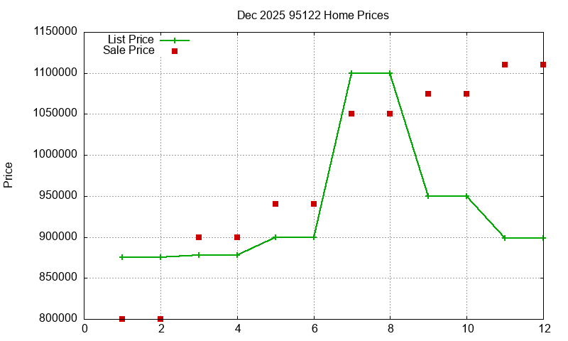 95122 Homes Just Sold 2025-12