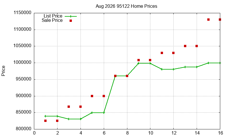 95122 Homes Just Sold 2026-08