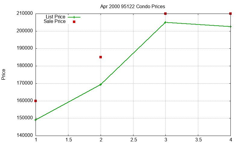 95122 Condos Just Sold 2000-04 95122 Condos Just Sold 2000-04