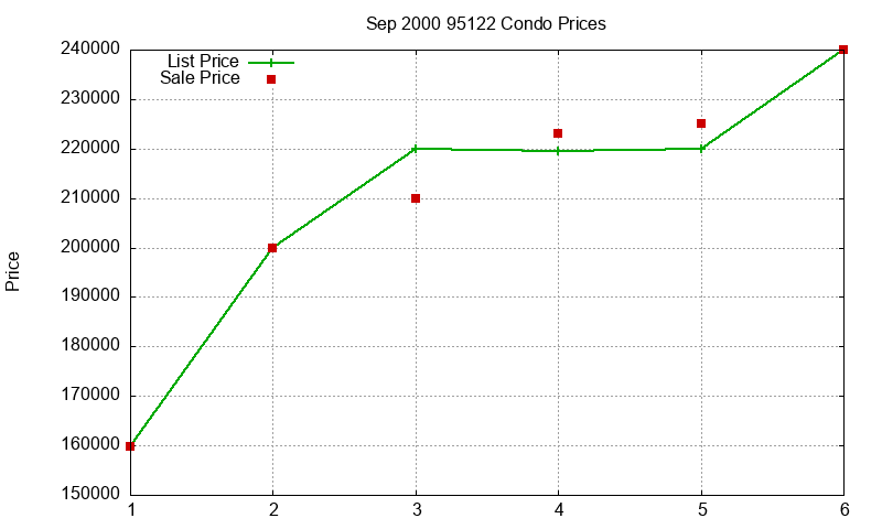 95122 Condos Just Sold 2000-09 95122 Condos Just Sold 2000-09