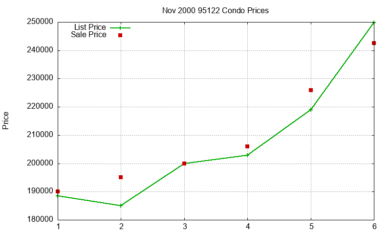 95122 Condos Just Sold 2000-11 95122 Condos Just Sold 2000-11