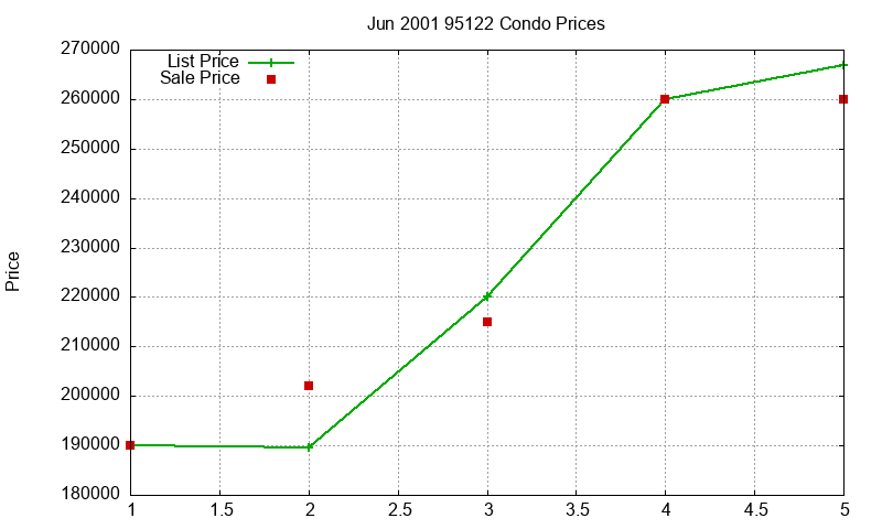 95122 Condos Just Sold 2001-06 95122 Condos Just Sold 2001-06