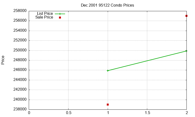 95122 Condos Just Sold 2001-12