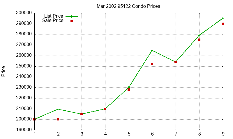 95122 Condos Just Sold 2002-03 95122 Condos Just Sold 2002-03