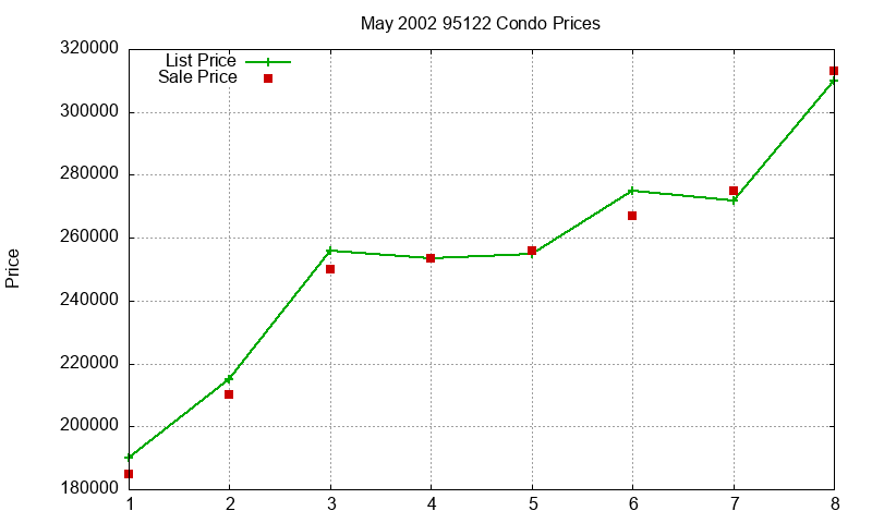 95122 Condos Just Sold 2002-05 95122 Condos Just Sold 2002-05