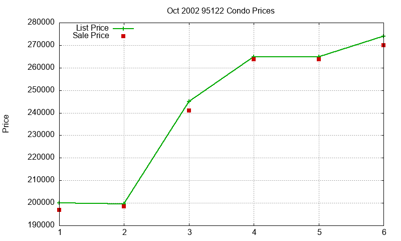 95122 Condos Just Sold 2002-10 95122 Condos Just Sold 2002-10