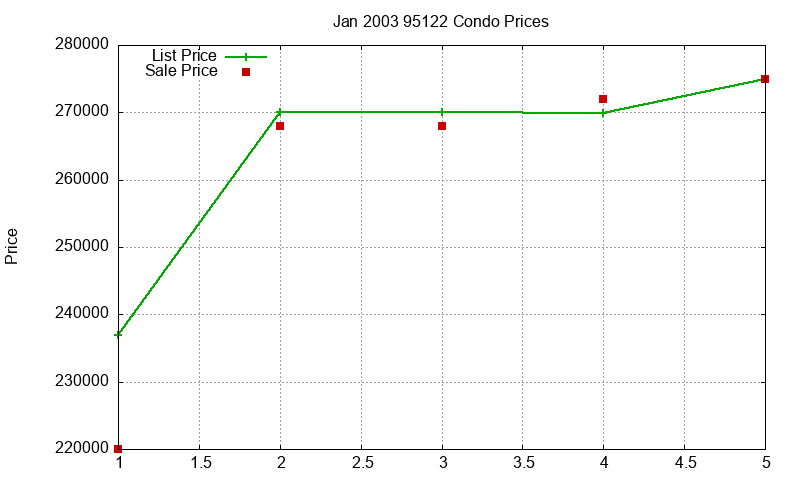 95122 Condos Just Sold 2003-01
