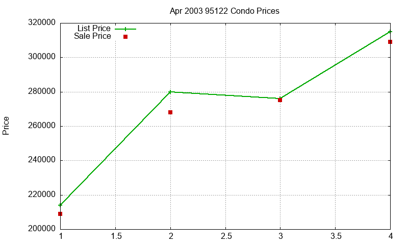 95122 Condos Just Sold 2003-04 95122 Condos Just Sold 2003-04