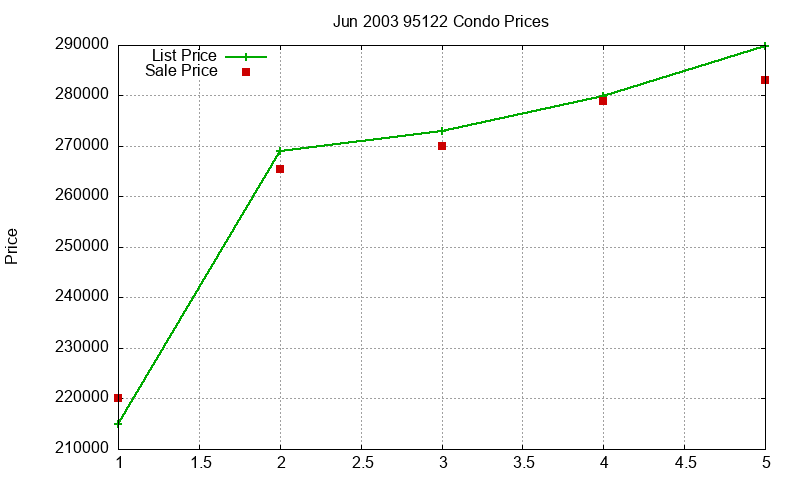 95122 Condos Just Sold 2003-06