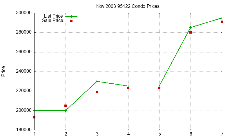 95122 Condos Just Sold 2003-11