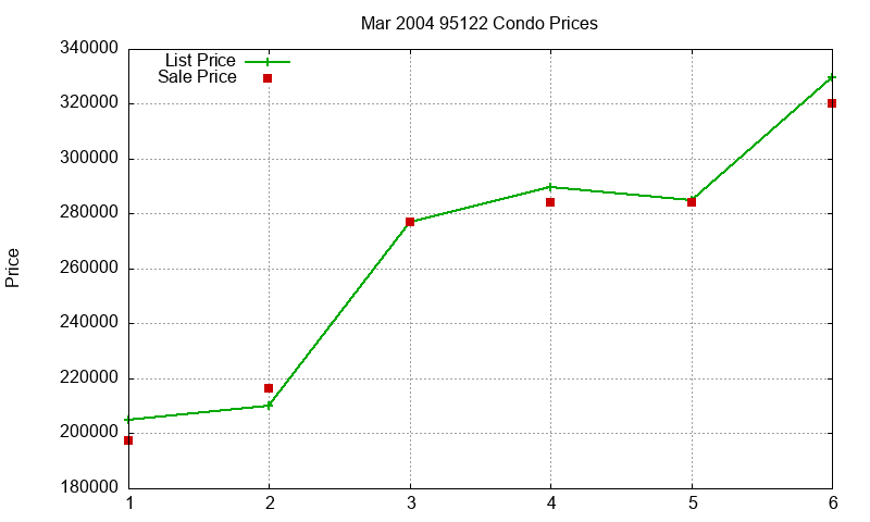95122 Condos Just Sold 2004-03 95122 Condos Just Sold 2004-03