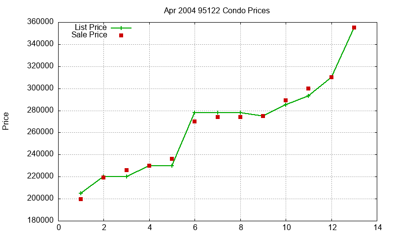 95122 Condos Just Sold 2004-04
