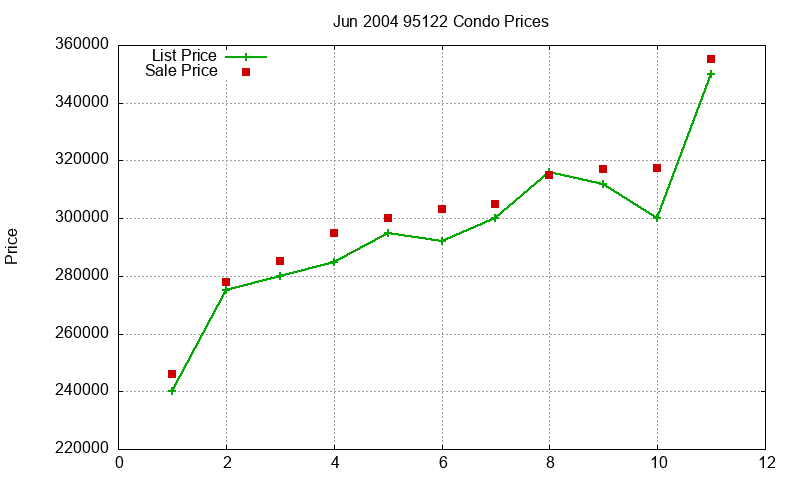 95122 Condos Just Sold 2004-06 95122 Condos Just Sold 2004-06