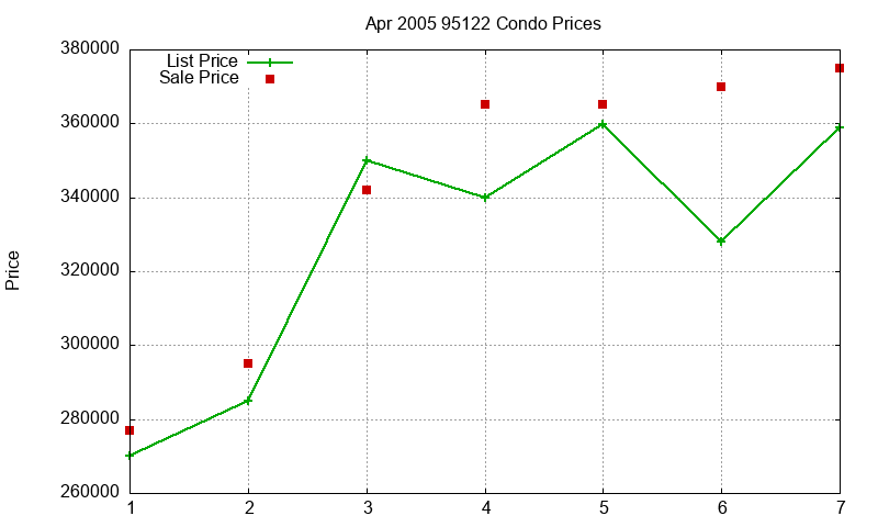 95122 Condos Just Sold 2005-04 95122 Condos Just Sold 2005-04
