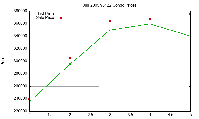 95122 Condos Just Sold 2005-06