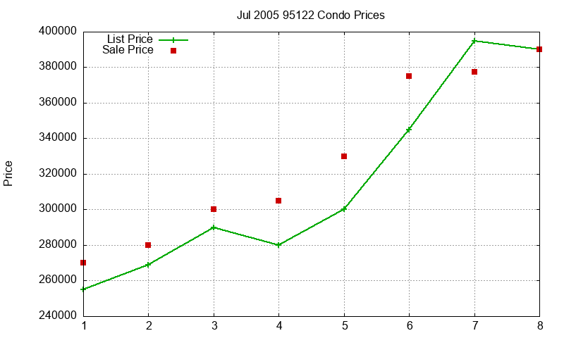 95122 Condos Just Sold 2005-07 95122 Condos Just Sold 2005-07